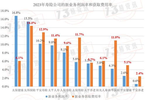 上市寿险公司新业务获取费用率有多高 优秀的代理人,就应该获得更具竞争力的回报